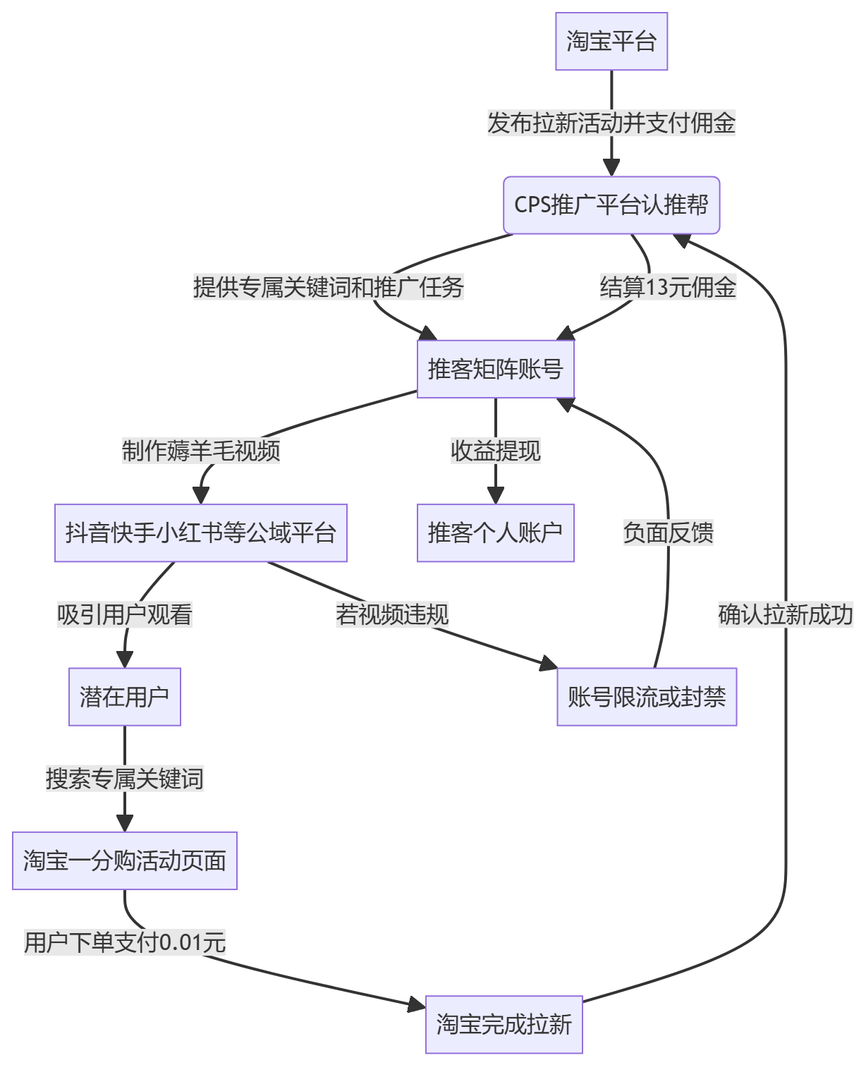 核心商业逻辑拆解
